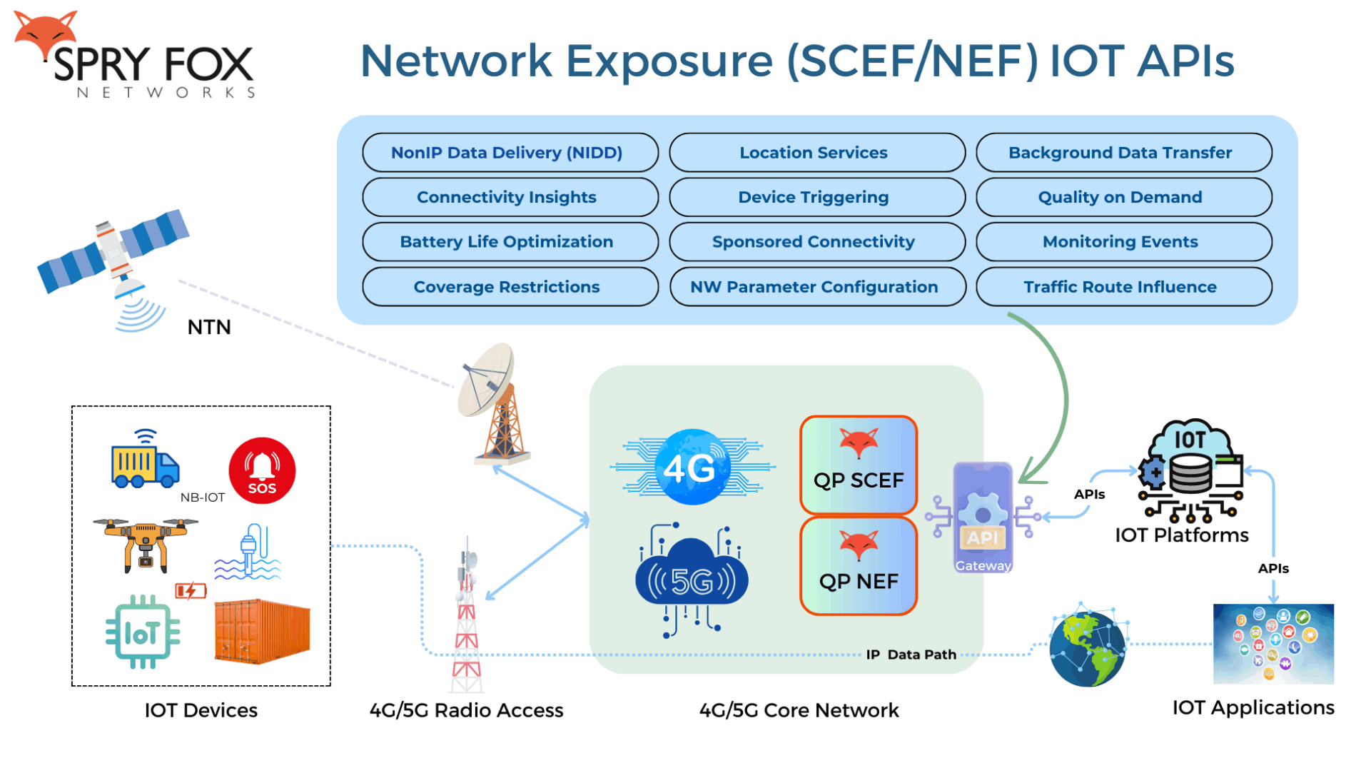 QP NEF SCEF APIs