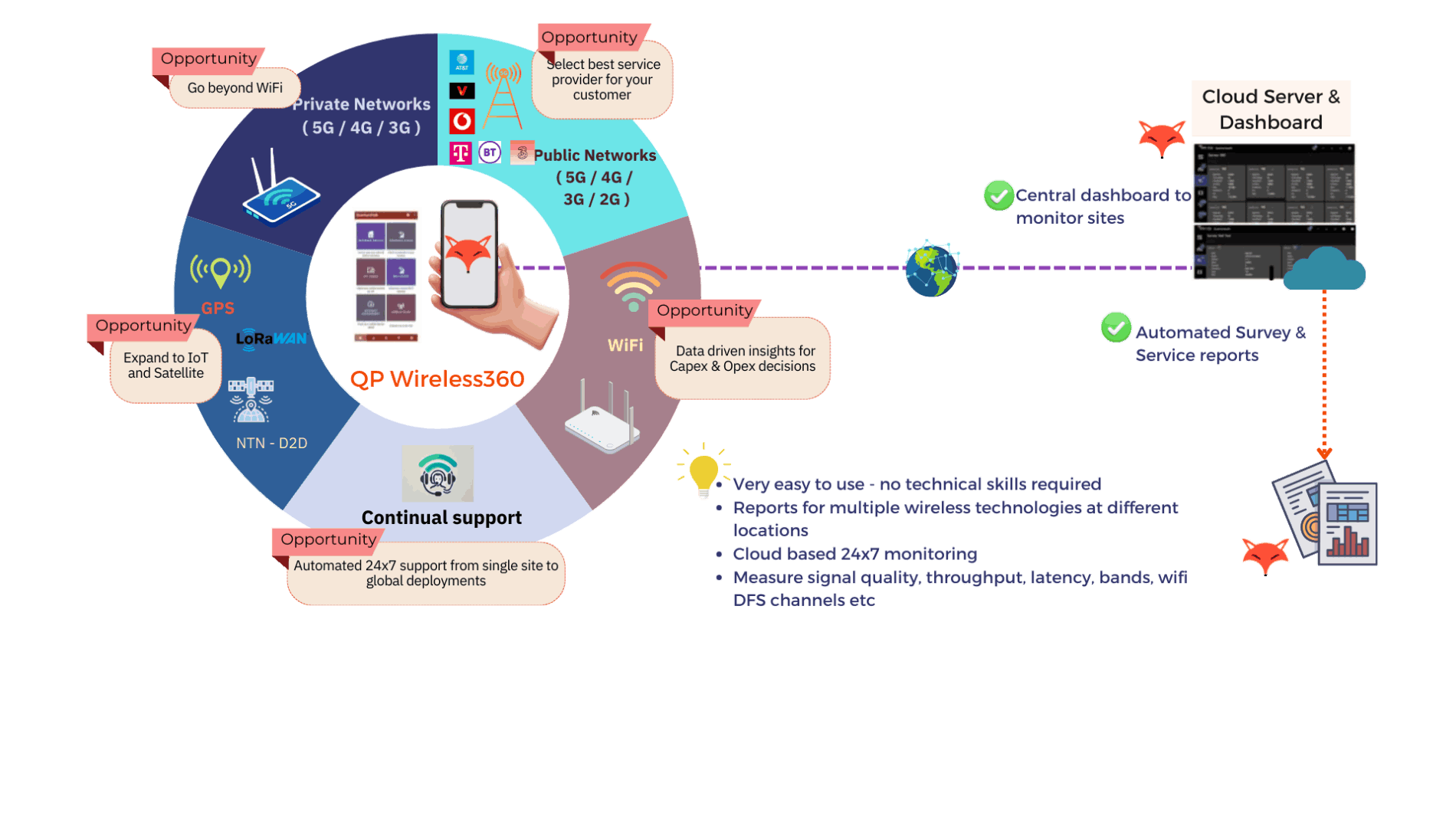 QP Wireless360 Opportunity