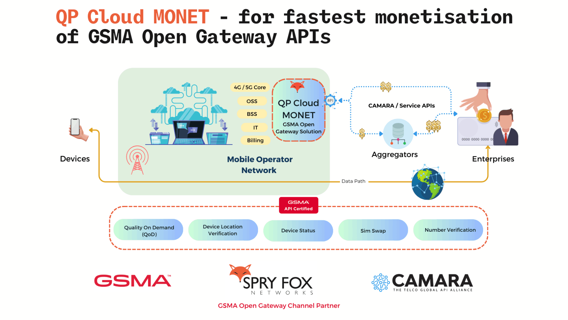 GSMA Open Gateway Certified 